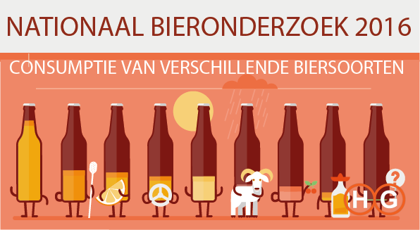 Nederlandse bierdrinker steeds veelzijdiger