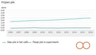 Pilsprijs in caf&eacute; stijgt drie keer harder dan in winkel