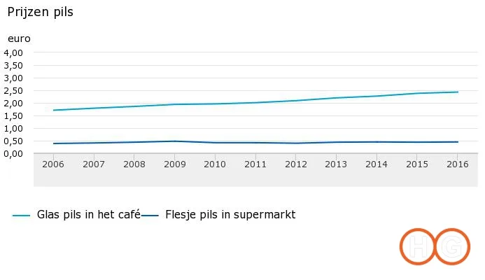 Pilsprijs in café stijgt drie keer harder dan in winkel