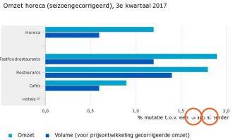 Omzet horeca stijgt derde kwartaal 2017