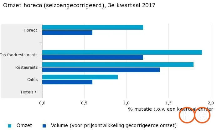 Omzet-horeca-seizoengecorrigeerd-3e-kwartaal-2017